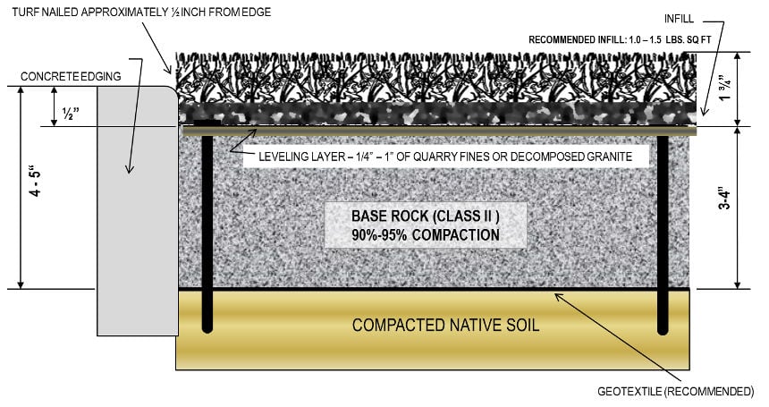 artificial grass installation diagram landscaping basic